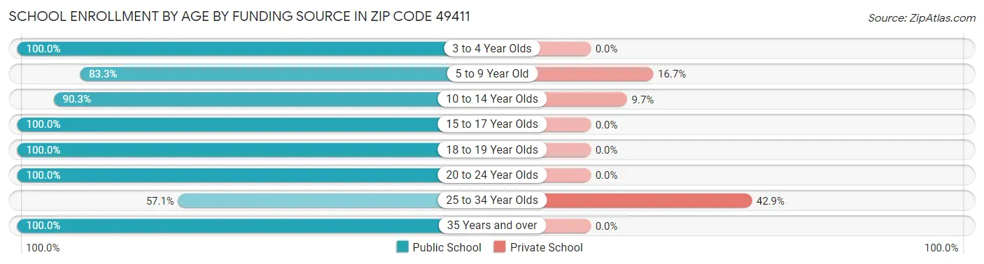 School Enrollment by Age by Funding Source in Zip Code 49411