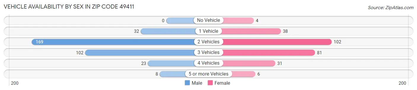 Vehicle Availability by Sex in Zip Code 49411