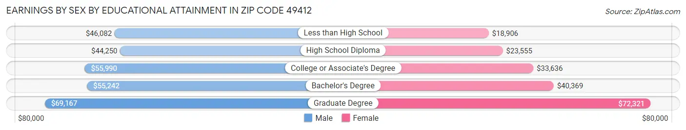 Earnings by Sex by Educational Attainment in Zip Code 49412
