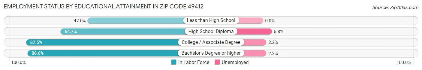 Employment Status by Educational Attainment in Zip Code 49412