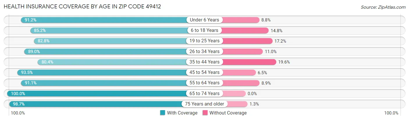 Health Insurance Coverage by Age in Zip Code 49412