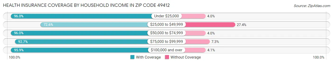 Health Insurance Coverage by Household Income in Zip Code 49412