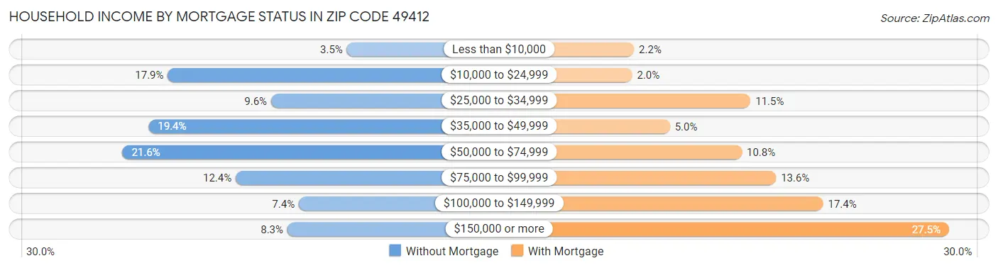 Household Income by Mortgage Status in Zip Code 49412