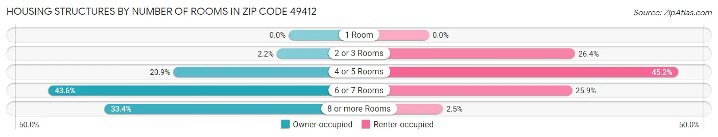 Housing Structures by Number of Rooms in Zip Code 49412