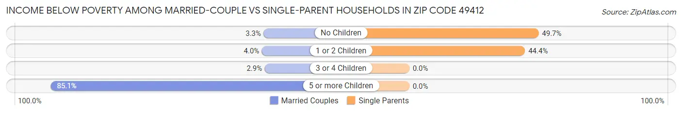 Income Below Poverty Among Married-Couple vs Single-Parent Households in Zip Code 49412