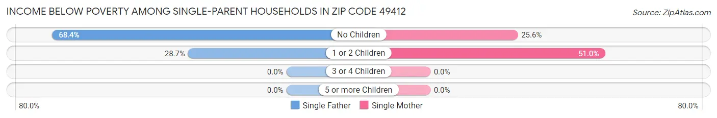 Income Below Poverty Among Single-Parent Households in Zip Code 49412