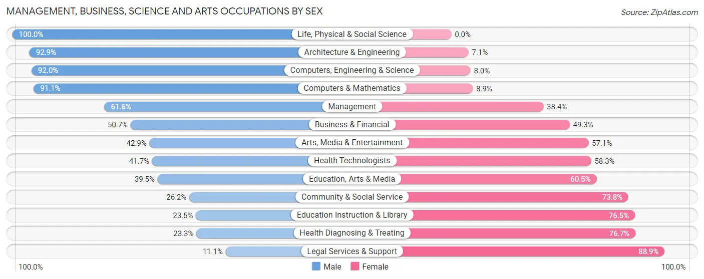 Management, Business, Science and Arts Occupations by Sex in Zip Code 49412