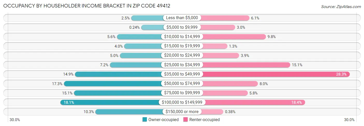 Occupancy by Householder Income Bracket in Zip Code 49412