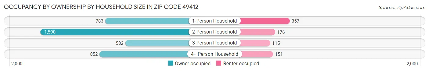 Occupancy by Ownership by Household Size in Zip Code 49412