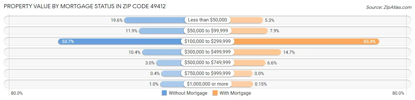 Property Value by Mortgage Status in Zip Code 49412