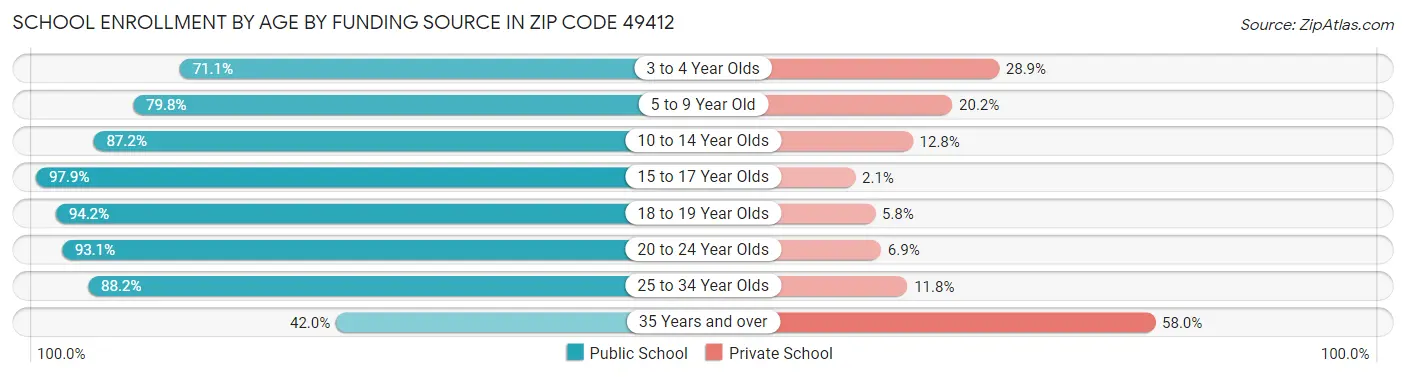School Enrollment by Age by Funding Source in Zip Code 49412