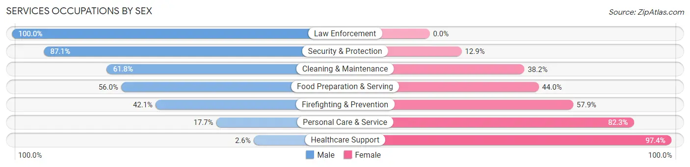 Services Occupations by Sex in Zip Code 49412