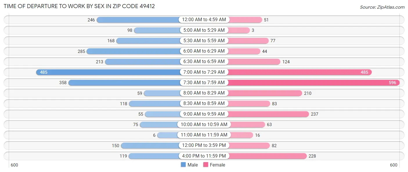 Time of Departure to Work by Sex in Zip Code 49412