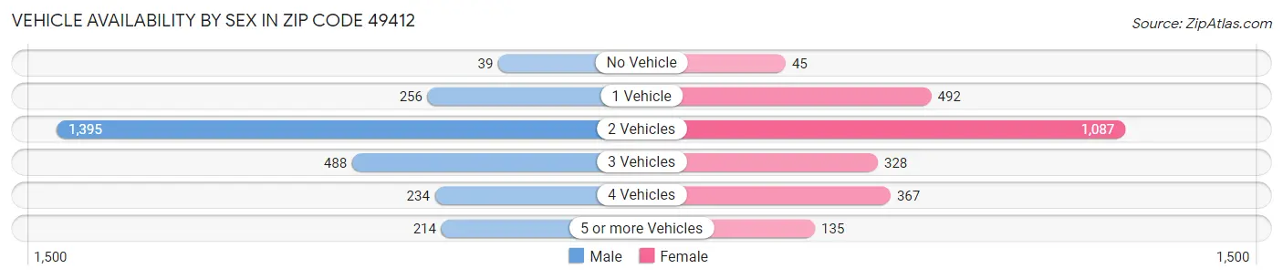Vehicle Availability by Sex in Zip Code 49412