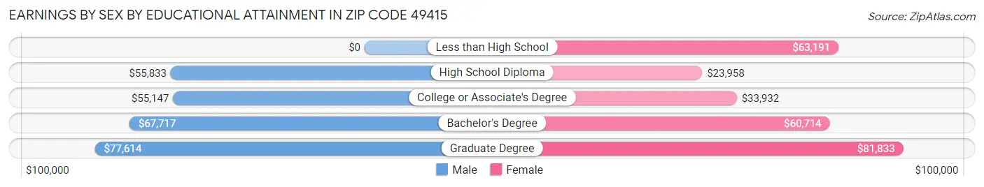 Earnings by Sex by Educational Attainment in Zip Code 49415