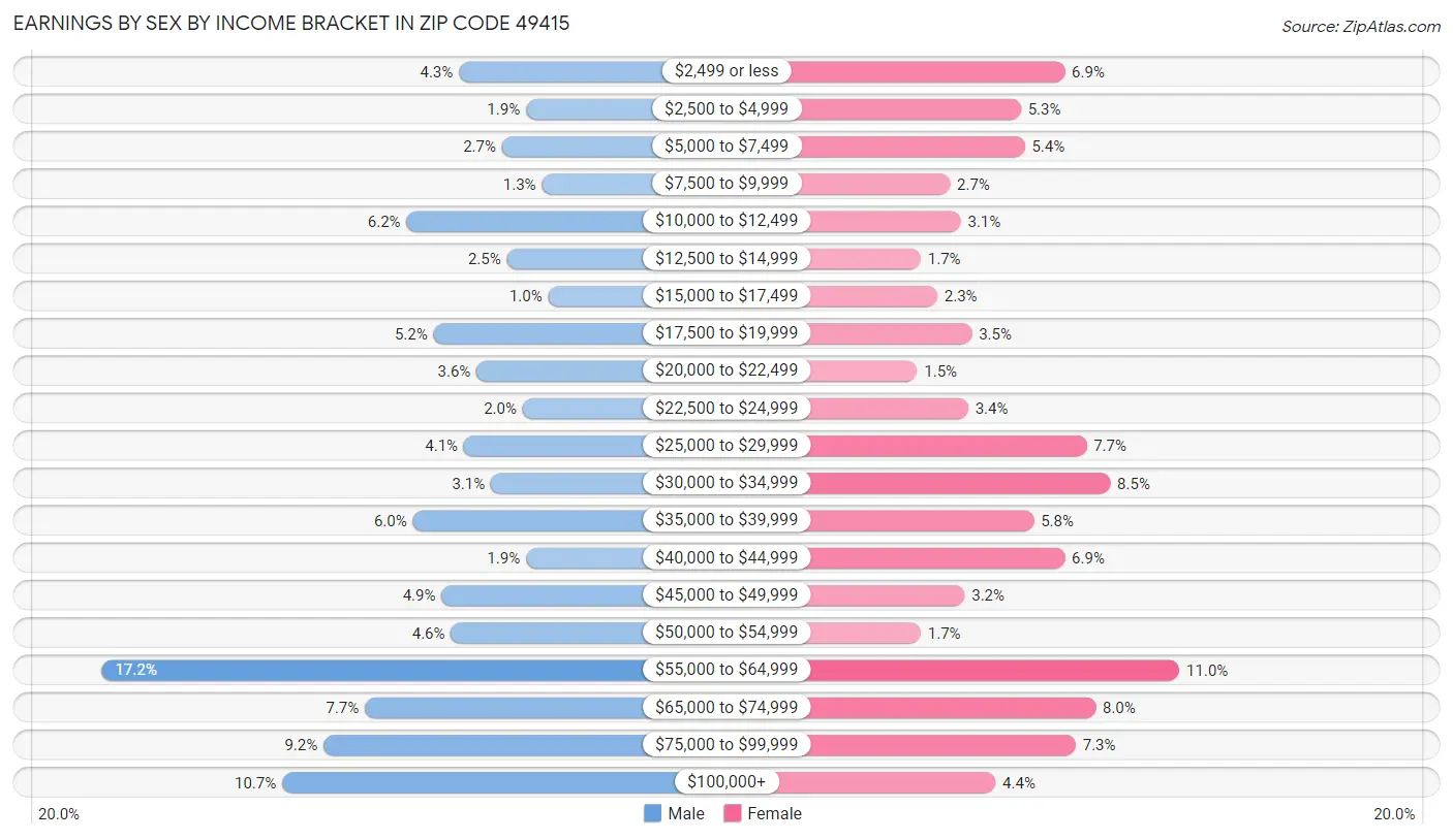 Earnings by Sex by Income Bracket in Zip Code 49415