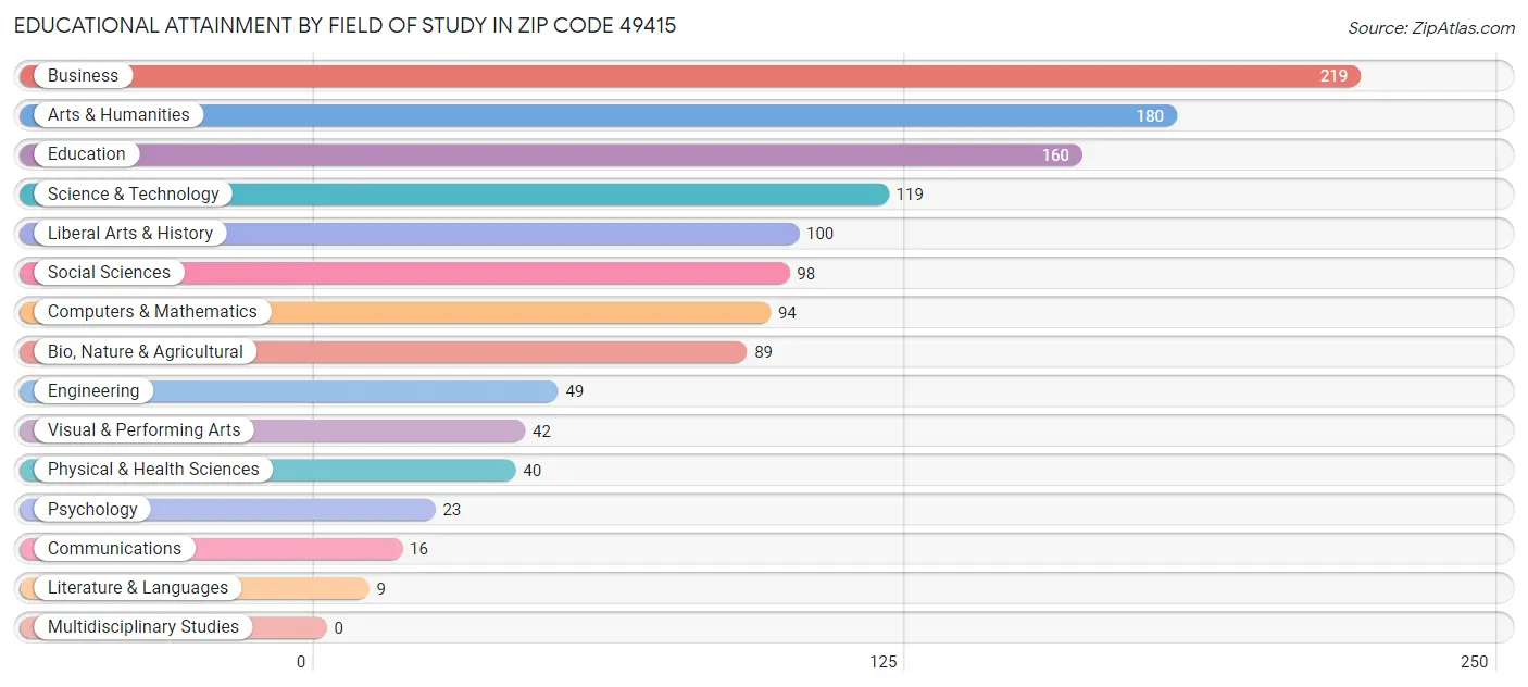 Educational Attainment by Field of Study in Zip Code 49415