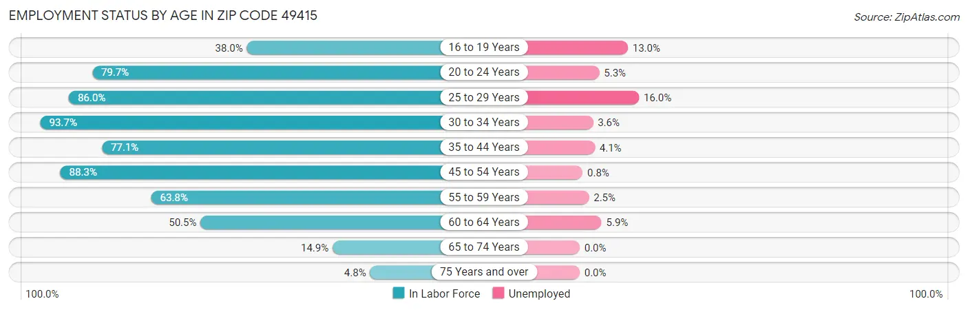 Employment Status by Age in Zip Code 49415