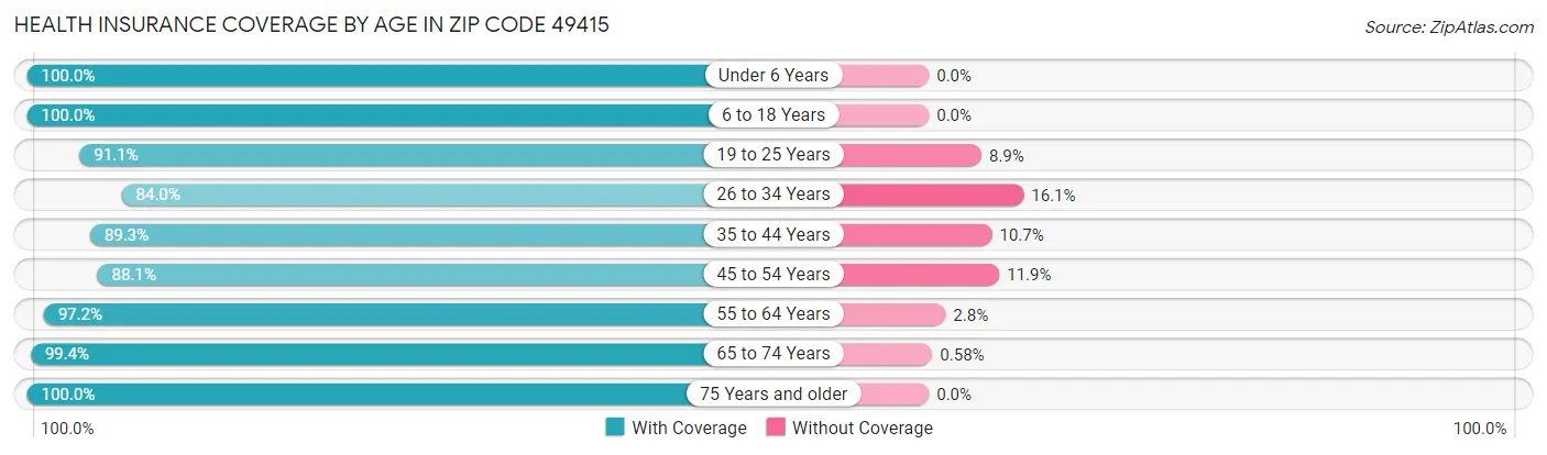 Health Insurance Coverage by Age in Zip Code 49415