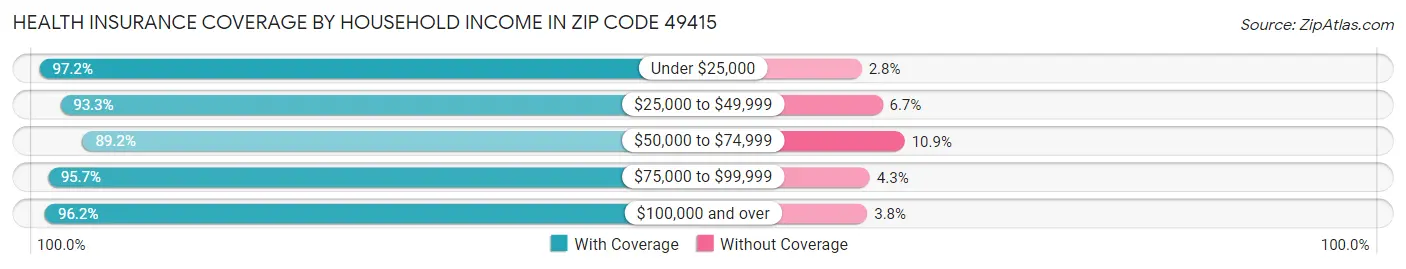 Health Insurance Coverage by Household Income in Zip Code 49415