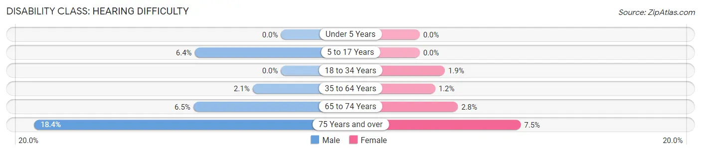 Disability in Zip Code 49415: <span>Hearing Difficulty</span>