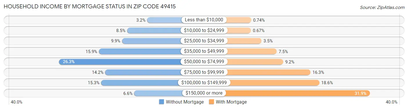 Household Income by Mortgage Status in Zip Code 49415