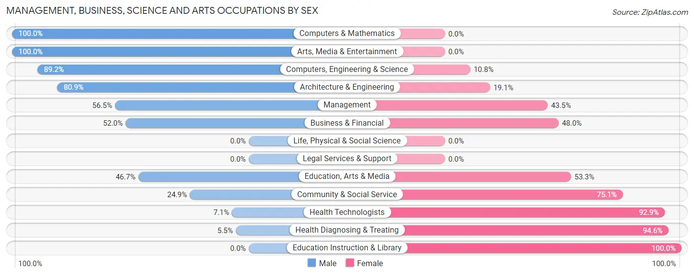 Management, Business, Science and Arts Occupations by Sex in Zip Code 49415