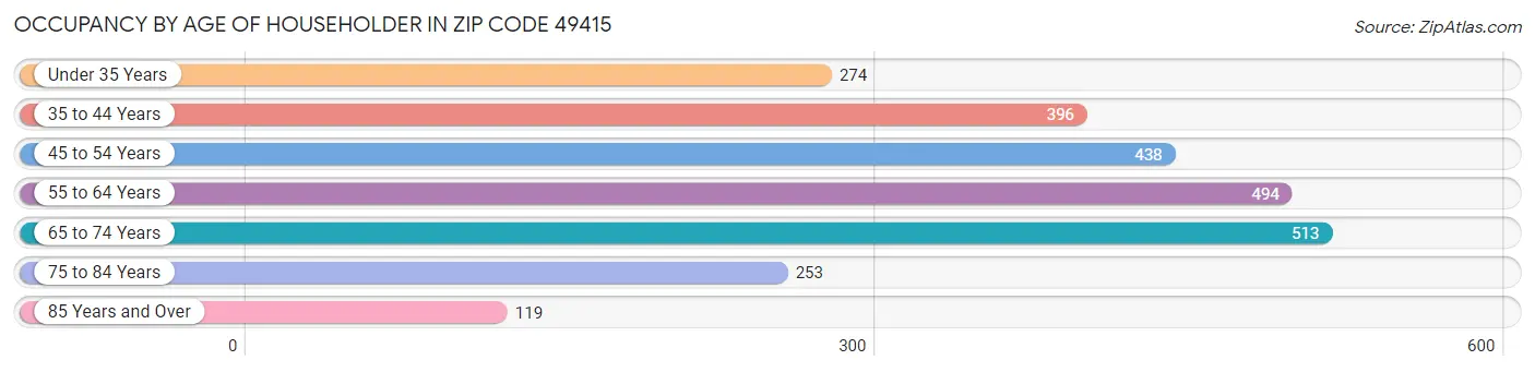 Occupancy by Age of Householder in Zip Code 49415