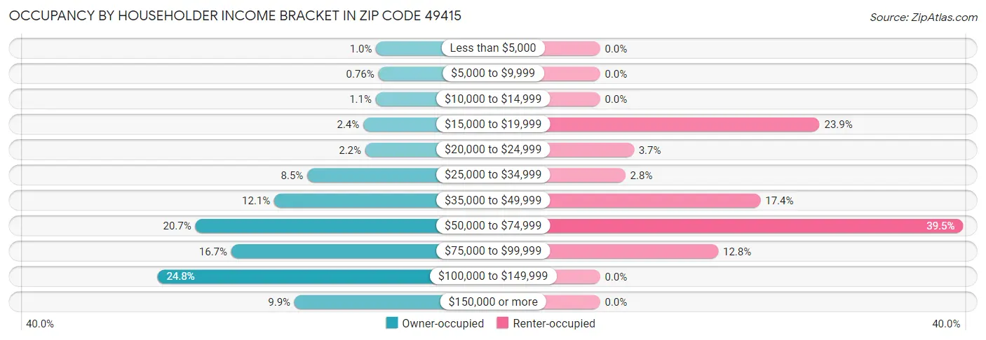 Occupancy by Householder Income Bracket in Zip Code 49415