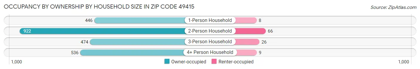 Occupancy by Ownership by Household Size in Zip Code 49415