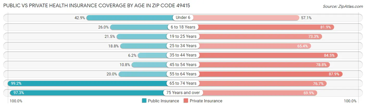 Public vs Private Health Insurance Coverage by Age in Zip Code 49415