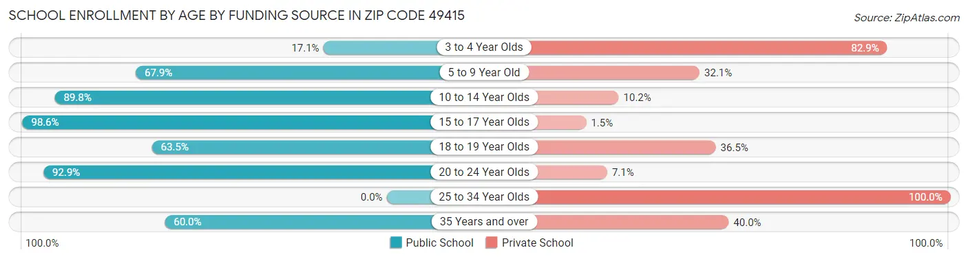 School Enrollment by Age by Funding Source in Zip Code 49415