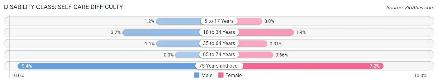 Disability in Zip Code 49415: <span>Self-Care Difficulty</span>