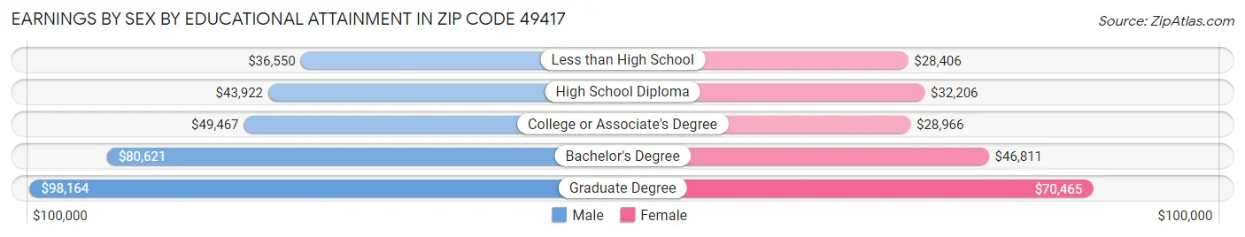 Earnings by Sex by Educational Attainment in Zip Code 49417