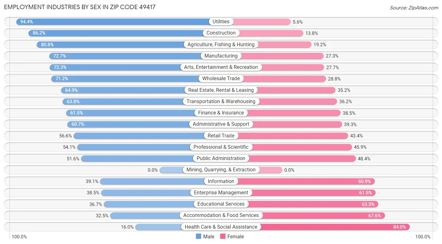 Employment Industries by Sex in Zip Code 49417