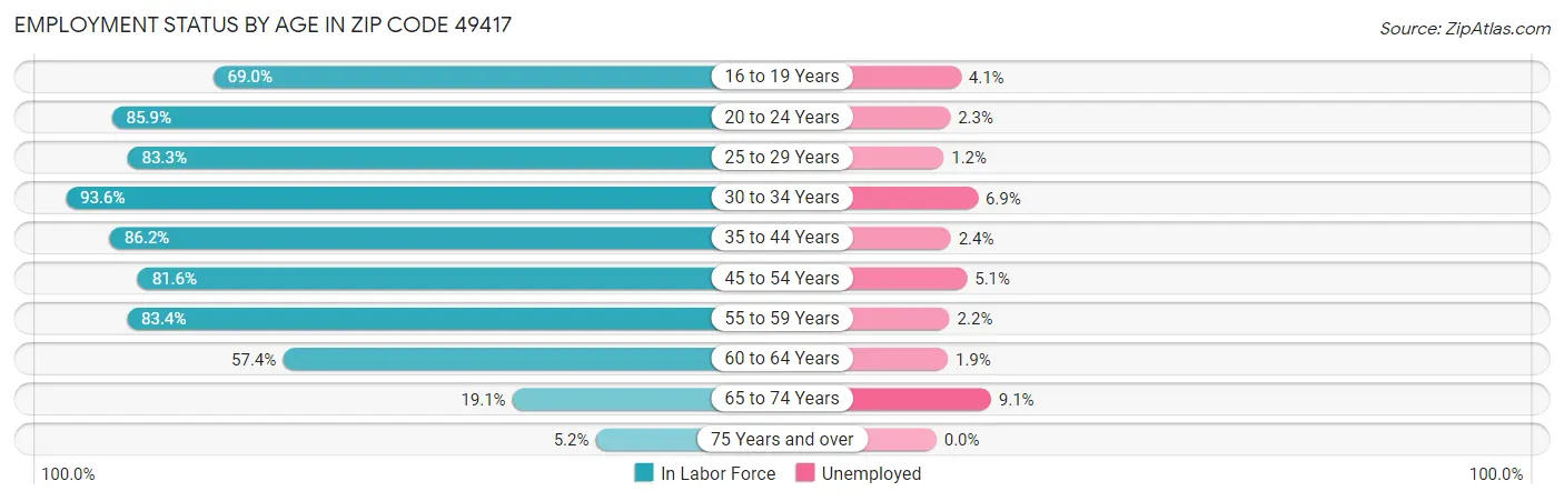 Employment Status by Age in Zip Code 49417