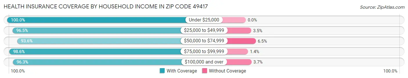 Health Insurance Coverage by Household Income in Zip Code 49417