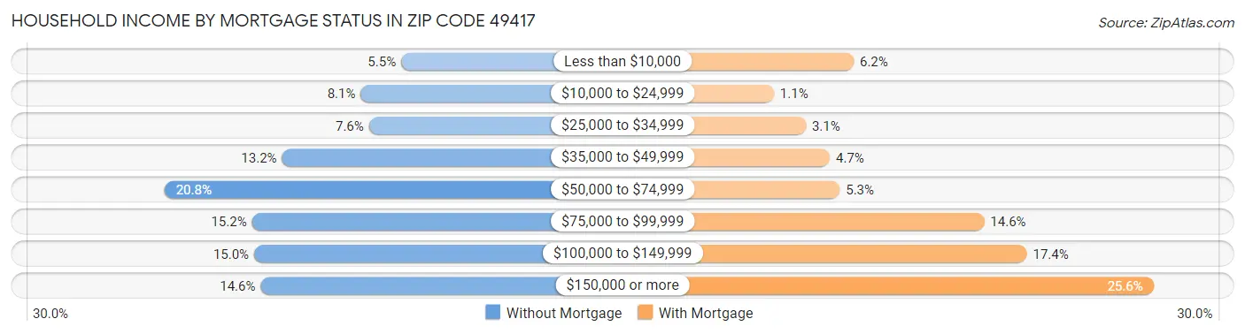 Household Income by Mortgage Status in Zip Code 49417