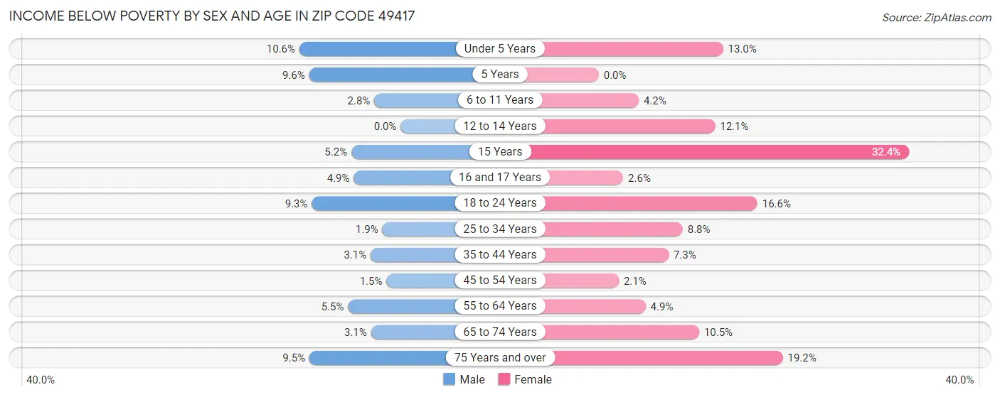 Income Below Poverty by Sex and Age in Zip Code 49417