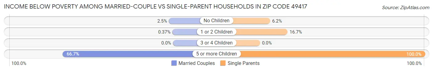Income Below Poverty Among Married-Couple vs Single-Parent Households in Zip Code 49417