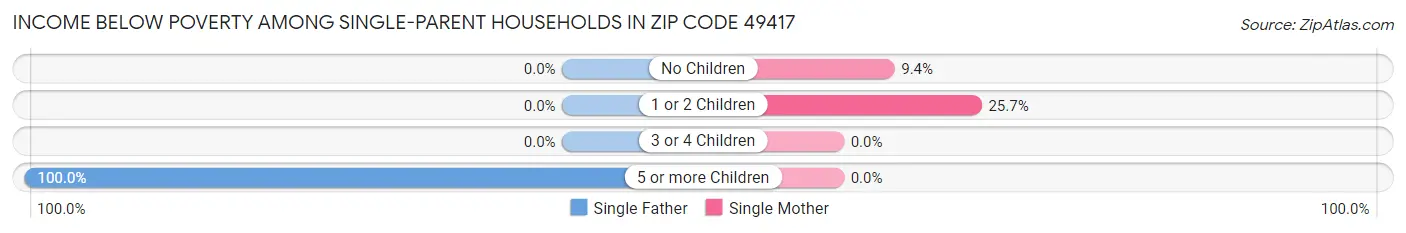 Income Below Poverty Among Single-Parent Households in Zip Code 49417