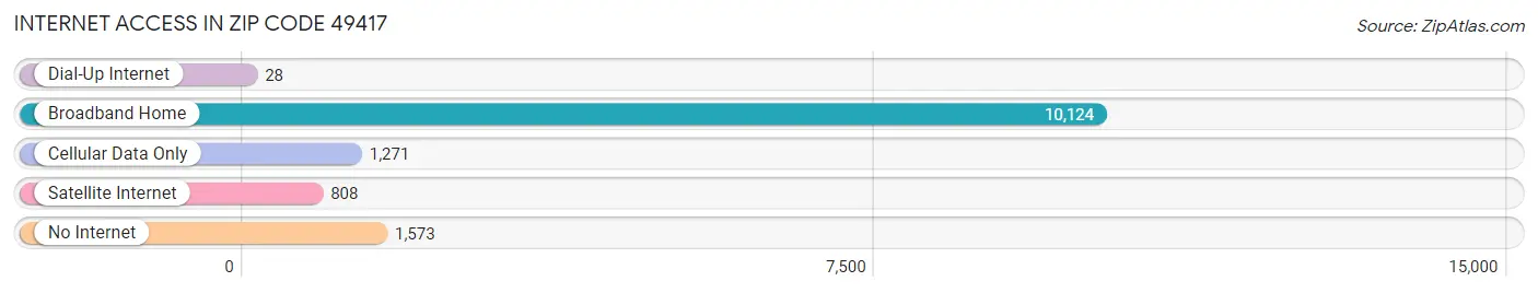 Internet Access in Zip Code 49417