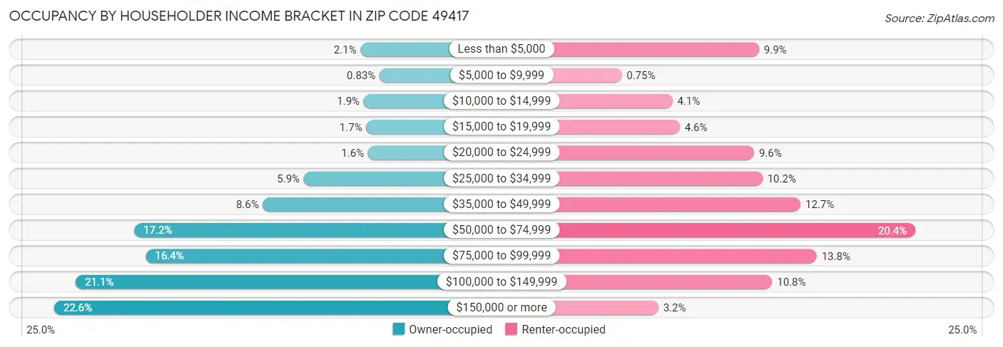 Occupancy by Householder Income Bracket in Zip Code 49417