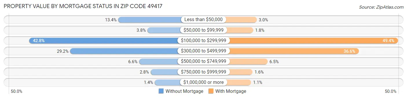 Property Value by Mortgage Status in Zip Code 49417