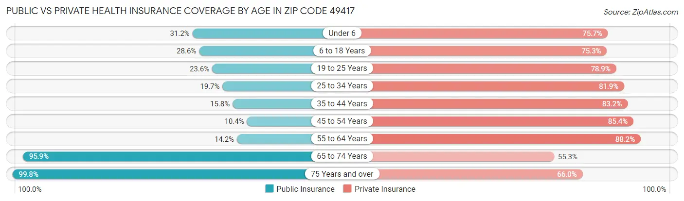 Public vs Private Health Insurance Coverage by Age in Zip Code 49417