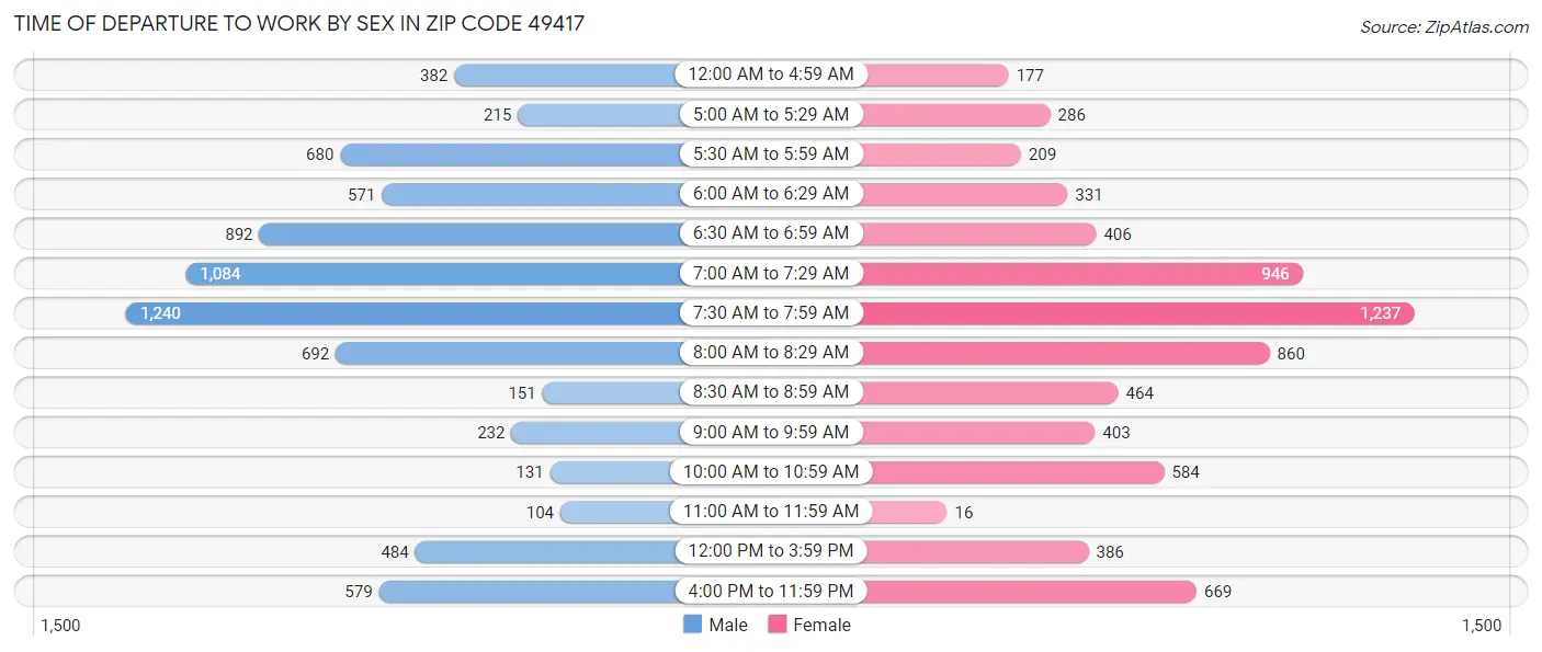 Time of Departure to Work by Sex in Zip Code 49417