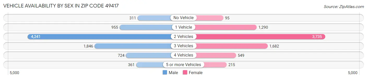 Vehicle Availability by Sex in Zip Code 49417