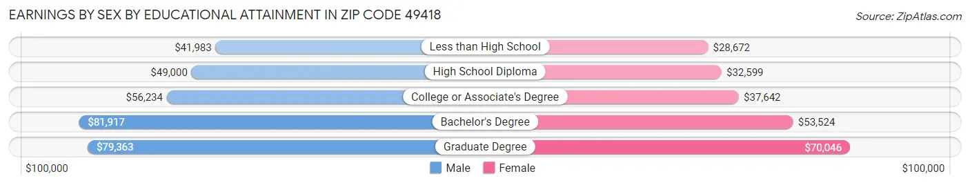 Earnings by Sex by Educational Attainment in Zip Code 49418