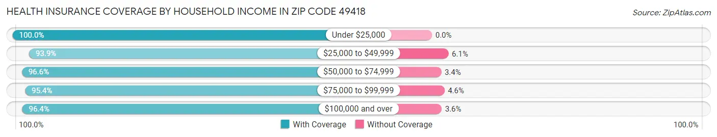 Health Insurance Coverage by Household Income in Zip Code 49418