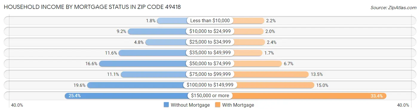 Household Income by Mortgage Status in Zip Code 49418